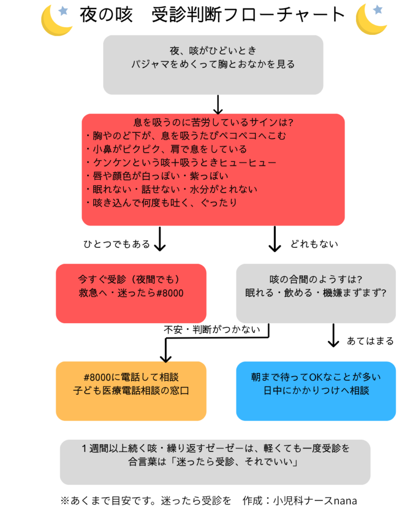 夜の咳の受診判断フローチャート。呼吸の危険サインが1つでもあれば夜間でも受診、なければ眠れているかを確認し、朝まで待つか#8000に相談する